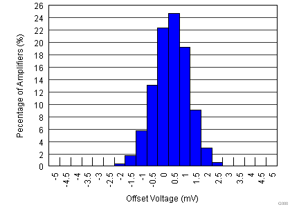 TLV3201-Q1 TLV3202-Q1 Offset Distribution.png